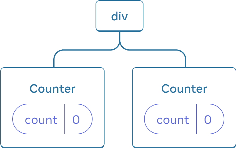 Diagrama de un árbol de componentes de React. El nodo raíz está etiquetado como 'div' y tiene dos hijos. Cada uno de los hijos está etiquetado como 'Counter' y ambos contienen una burbuja de estado etiquetada como 'count' con valor 0.